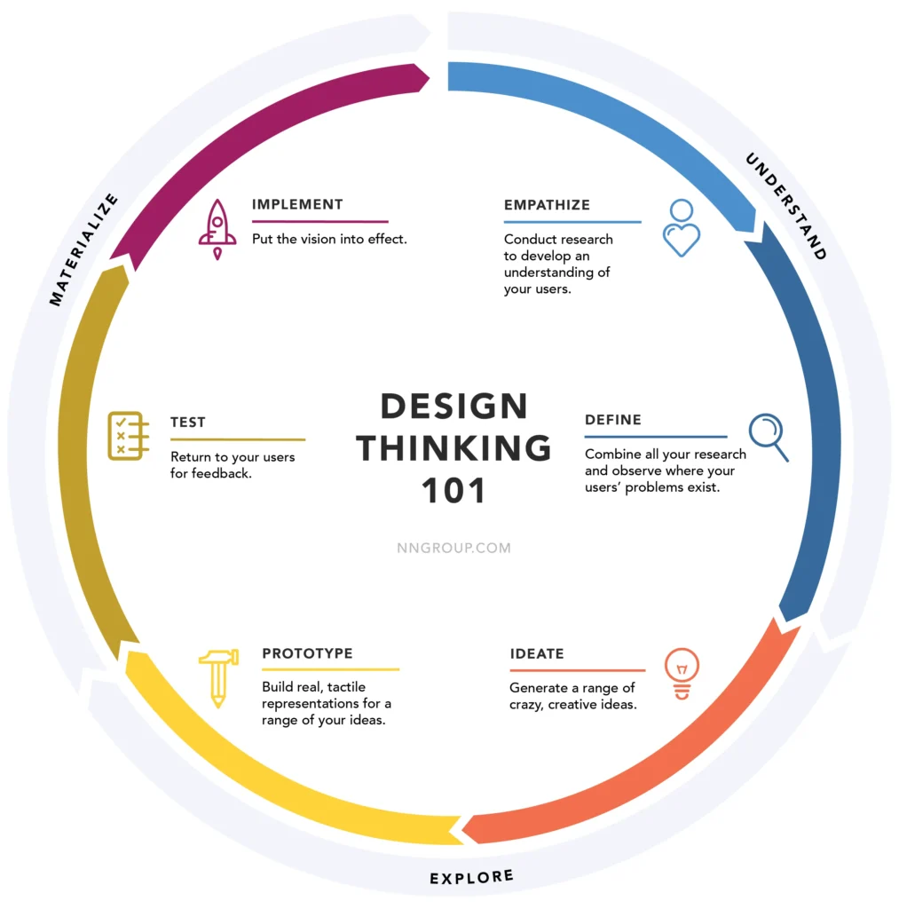 design-thinking-hoomix